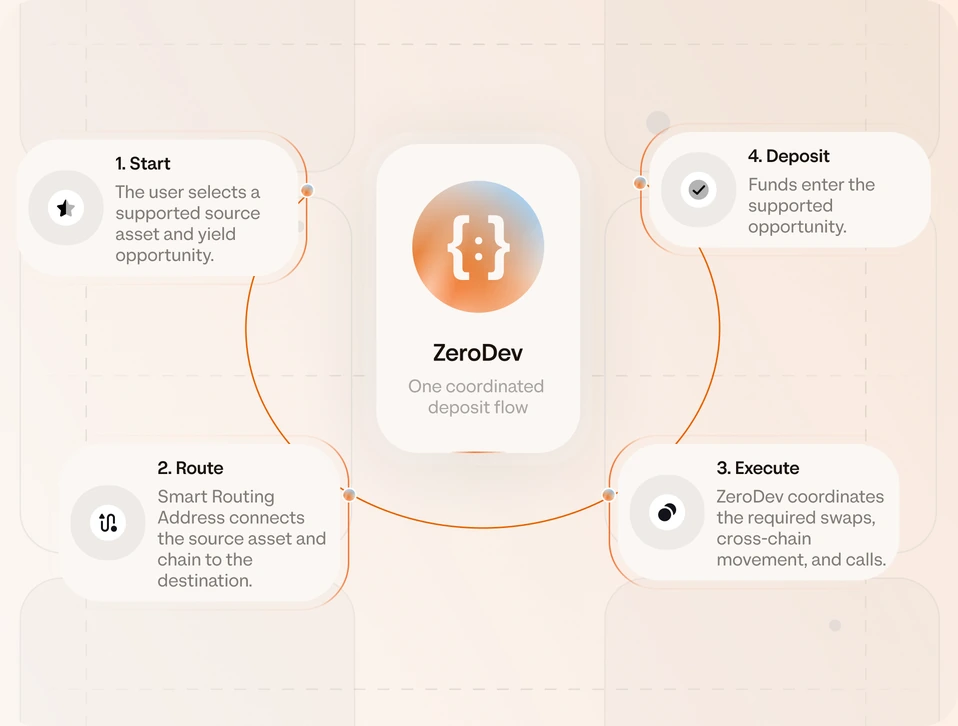 The ZeroDev Earn deposit flow: Start with an asset you hold, Route via Smart Routing Address, Execute approved swaps, cross-chain movement and calls, and Deposit into Aave USDC on Base — coordinated by ZeroDev as one deposit flow.