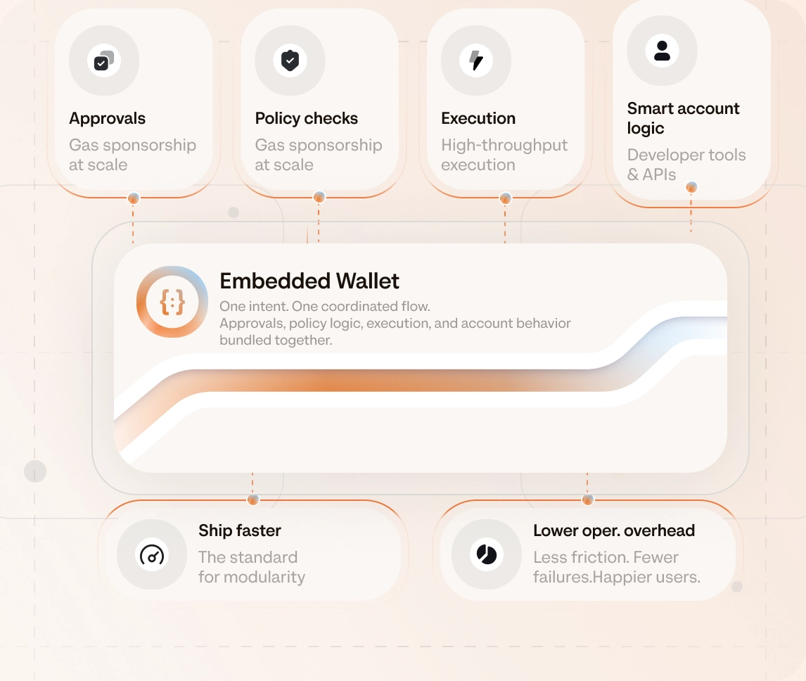 Embedded Wallet coordinating approvals, policy checks, execution, and smart account logic in one flow — helping teams ship faster with lower operational overhead.