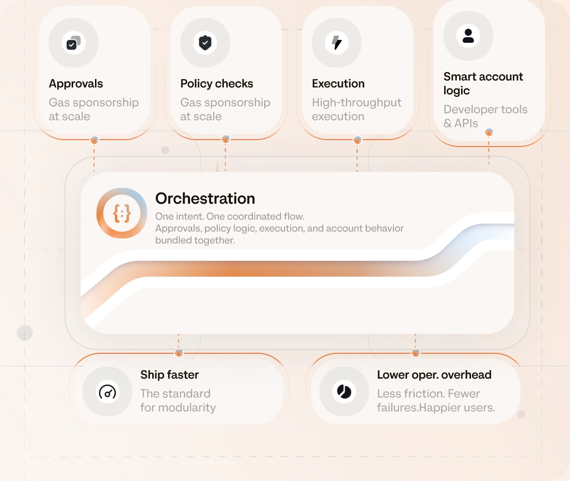 ZeroDev Orchestration coordinating approvals, policy checks, execution, and smart account logic into one intent-driven flow — helping teams ship faster with lower operational overhead.