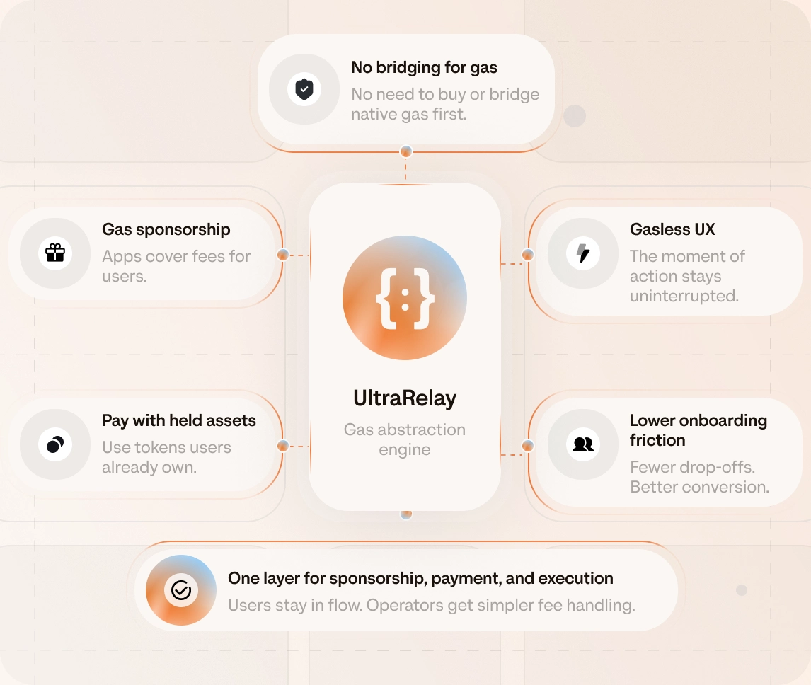 UltraRelay gas abstraction engine: one layer for sponsorship, payment, and execution — no bridging for gas, gas sponsorship, gasless UX, pay with held assets, and lower onboarding friction.